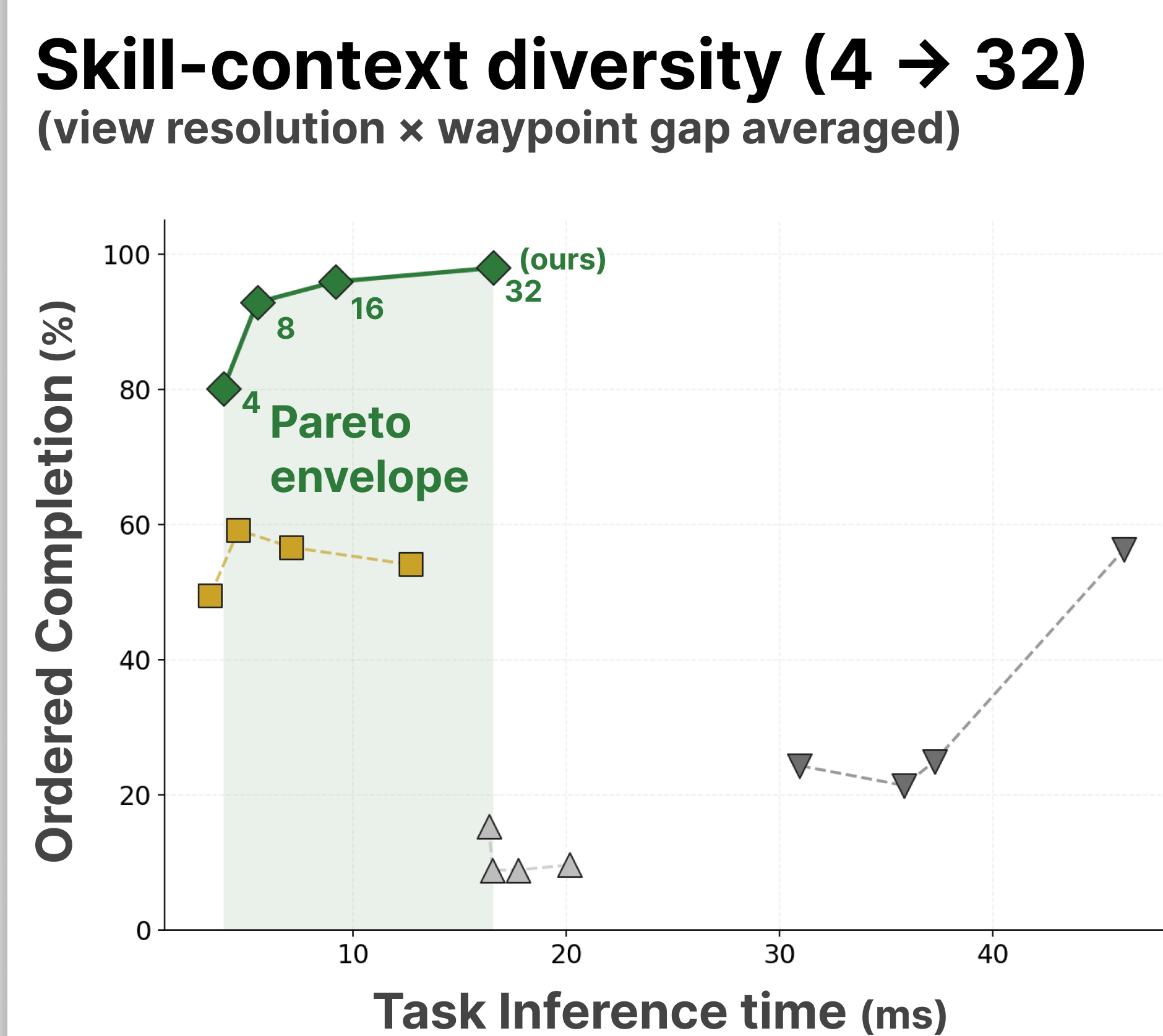 RECPO Pareto graph comparing ordered completion and task inference time across skill-context diversity.