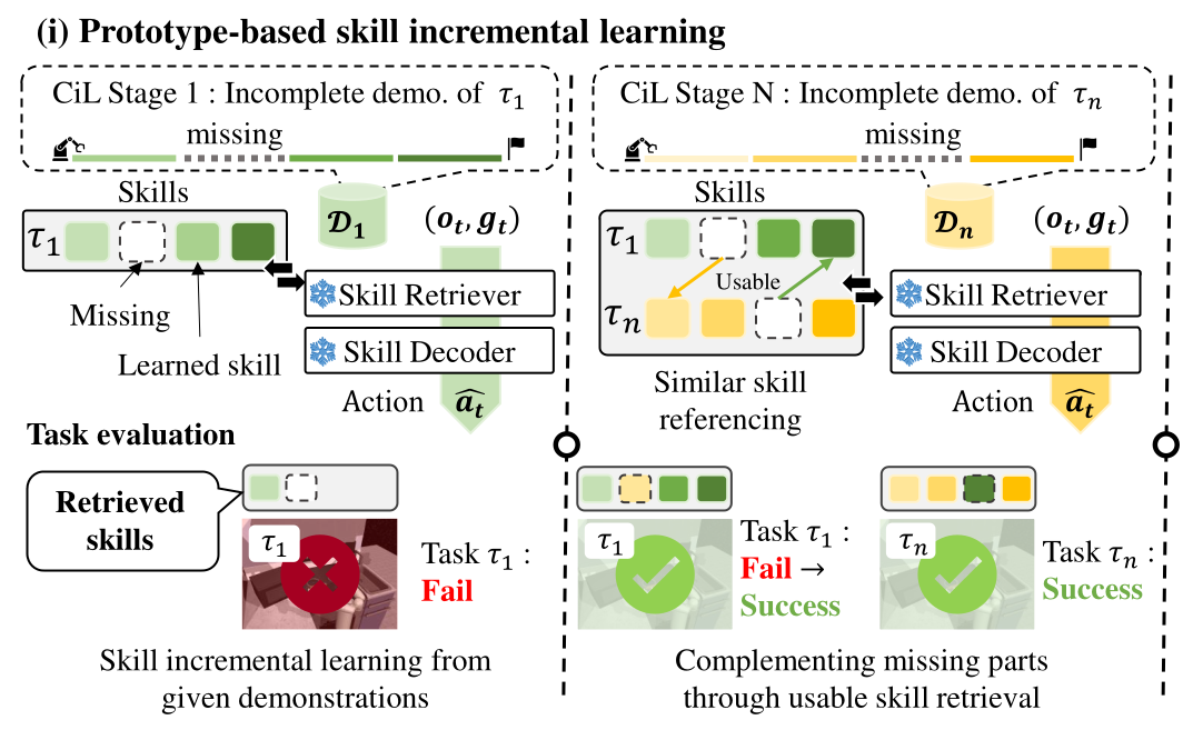Cropped IsCiL Figure 1 showing only prototype-based skill incremental learning.