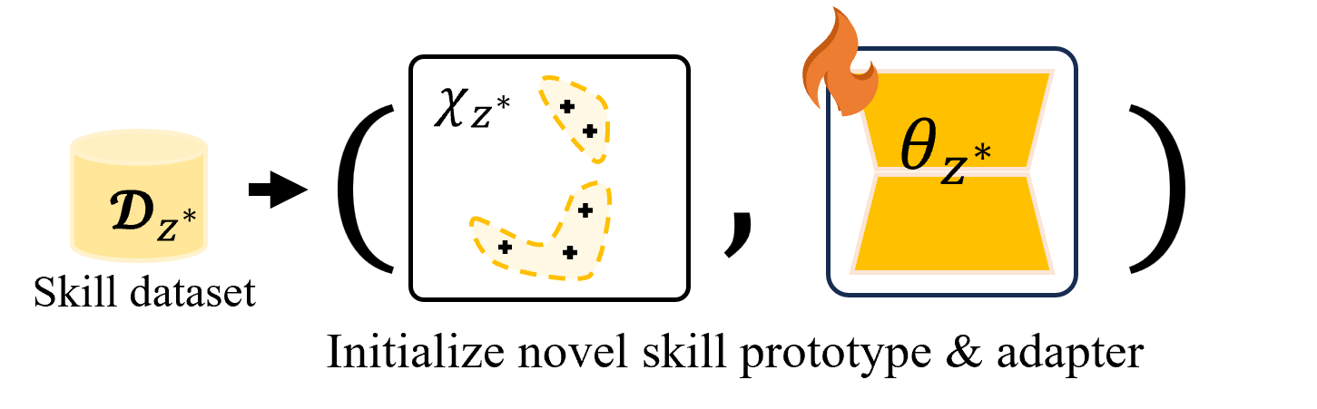 IsCiL skill prototype formed from demonstrations and stored in a trainable skill adapter