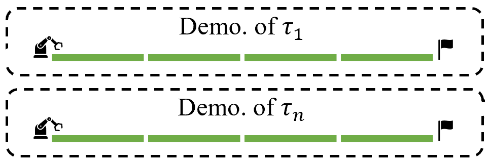 Complete stream: every demonstration of a task covers the task from start to goal
