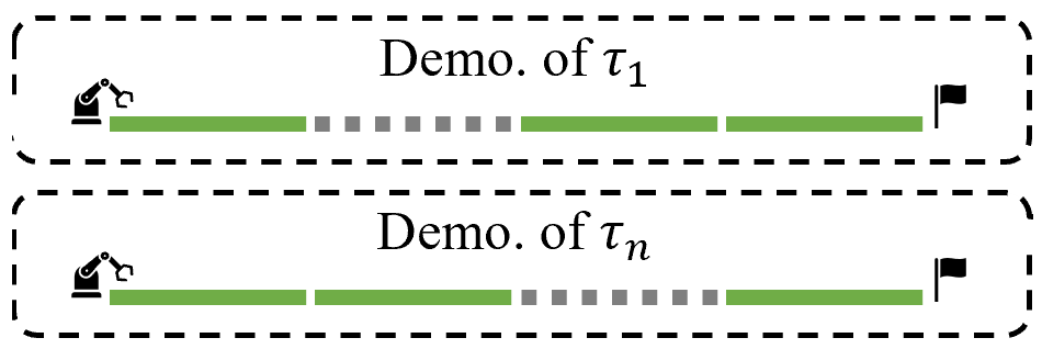 Incomplete stream: every demonstration of a task keeps a missing part that no later demonstration fills