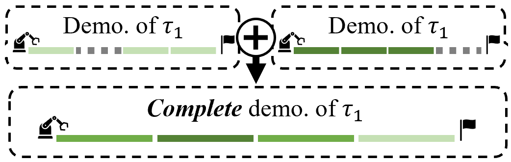 Semi-complete stream: each demonstration misses a different part, and several of them together cover one complete task