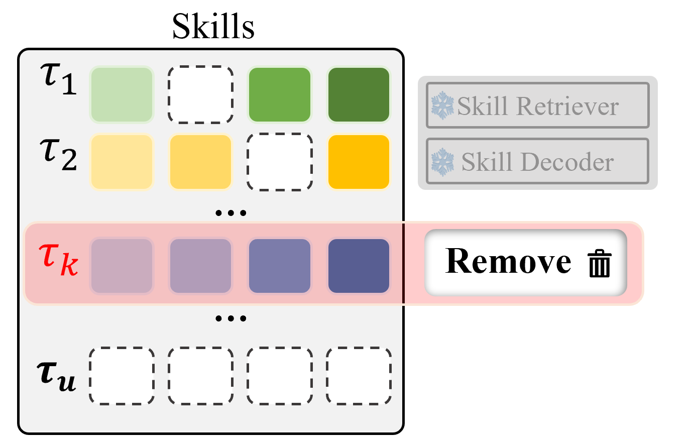 The skill memory of an agent: the skills of the task being unlearned are removed as a row, while the skill retriever and the skill decoder stay frozen