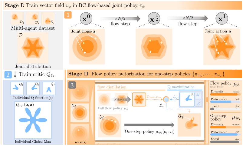 MAC-Flow two-stage joint flow modeling and one-step policy factorization overview