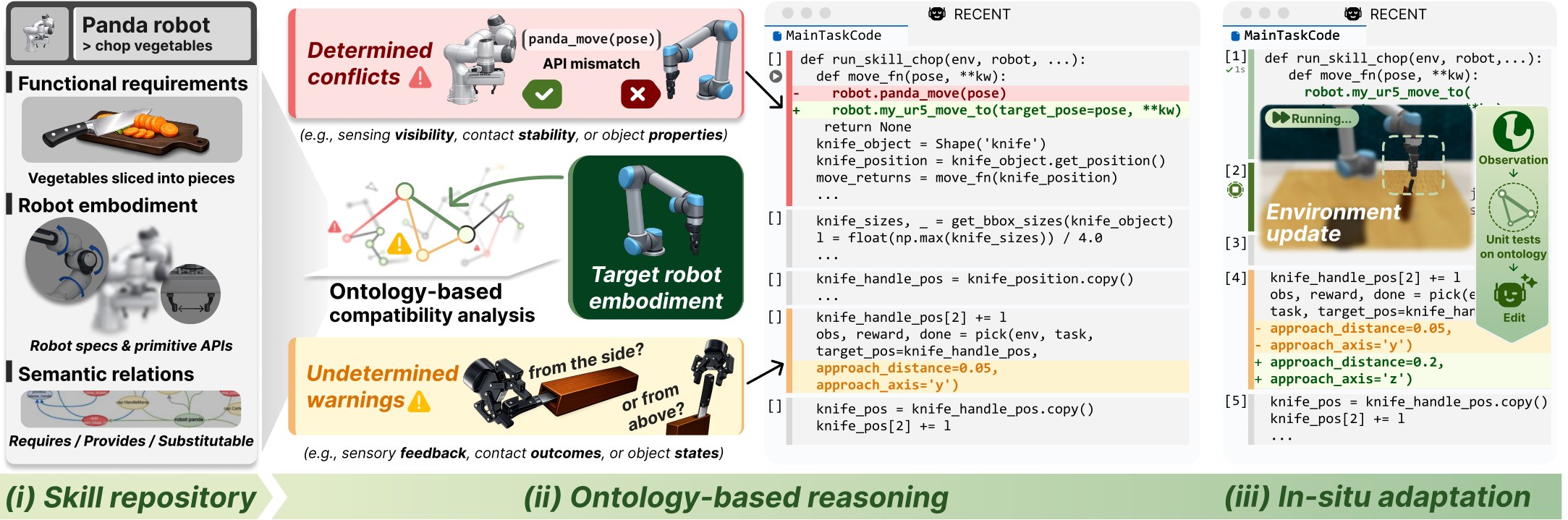 RECENT skill repository, ontology reasoning, and in-situ robot adaptation pipeline