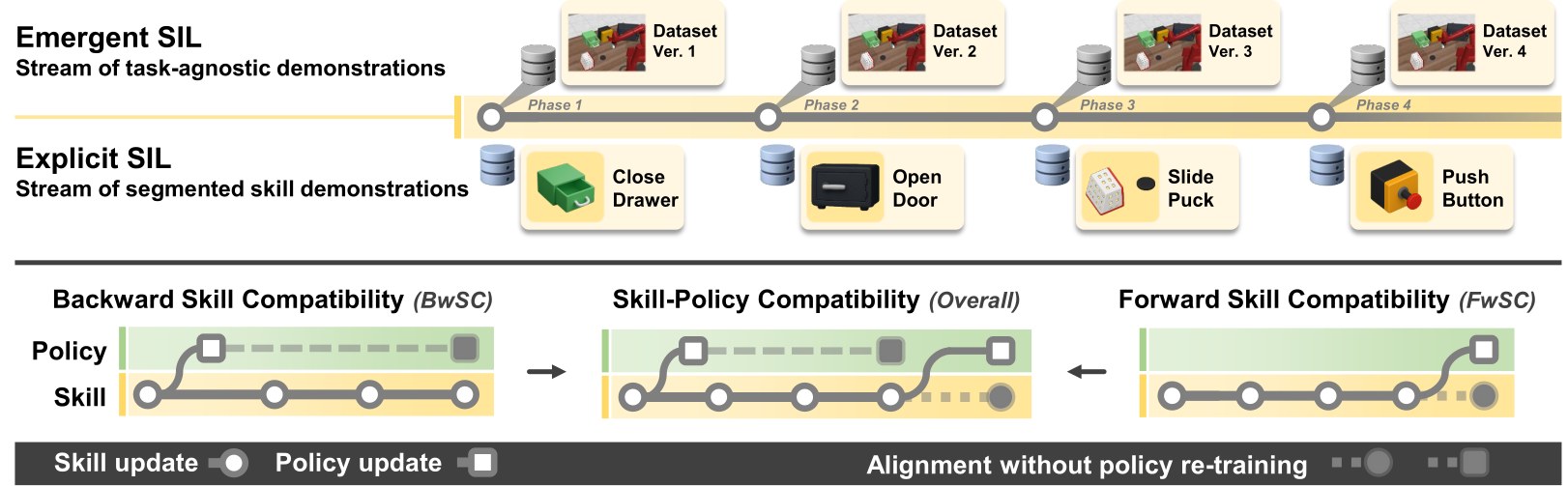 SIL-C incremental learning scenarios and backward, overall, and forward skill compatibility
