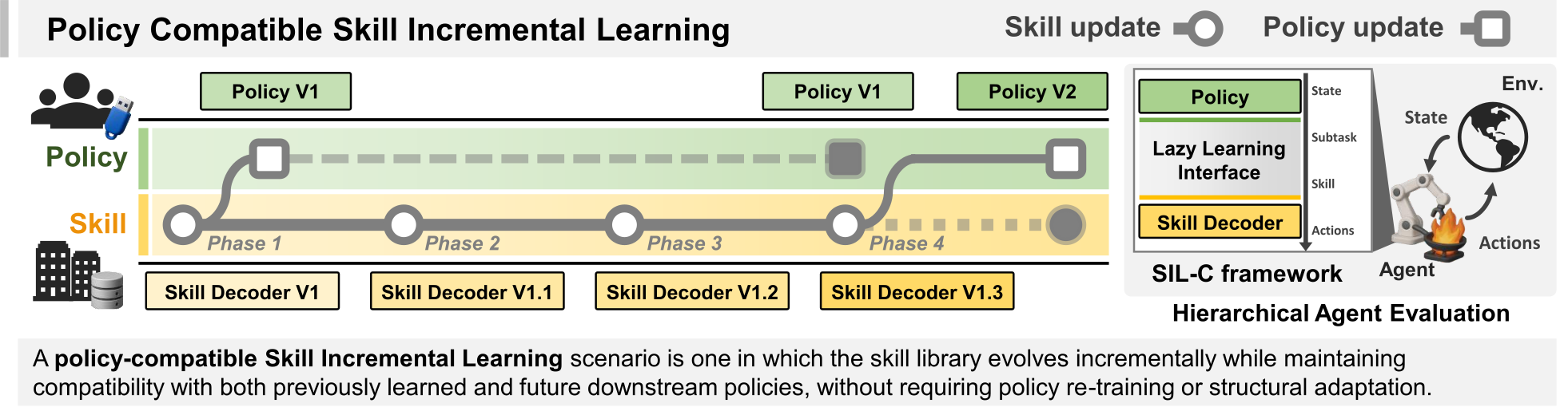 Top section of SIL-C Figure 1 illustrating policy-compatible skill incremental learning.
