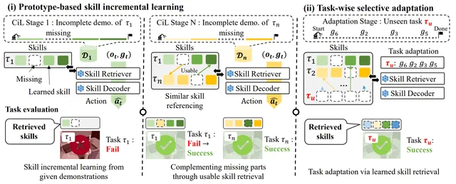 Thumbnail for Incremental Learning of Retrievable Skills For Efficient Continual Task Adaptation
