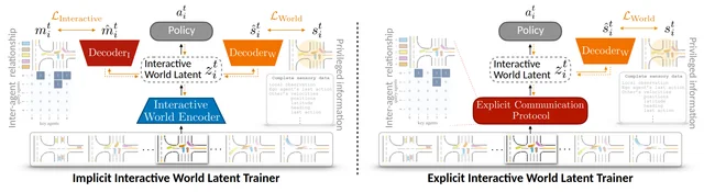 Thumbnail for Unifying Agent Interaction and World Information for Multi-agent Coordination