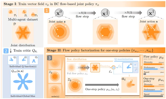 Thumbnail for Multi-agent Coordination via Flow Matching