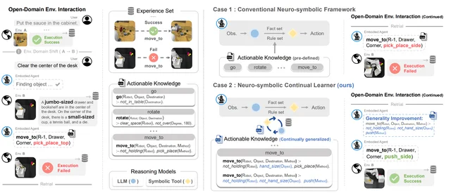 Thumbnail for NeSyC: A Neuro-symbolic Continual Learner For Complex Embodied Tasks In Open Domains