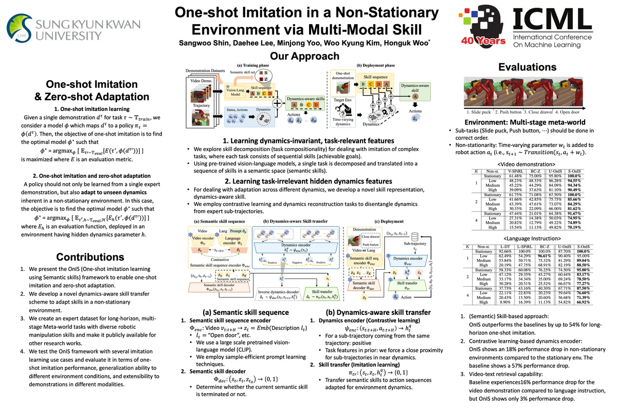 Poster for One-shot Imitation in a Non-Stationary Environment via Multi-Modal Skill