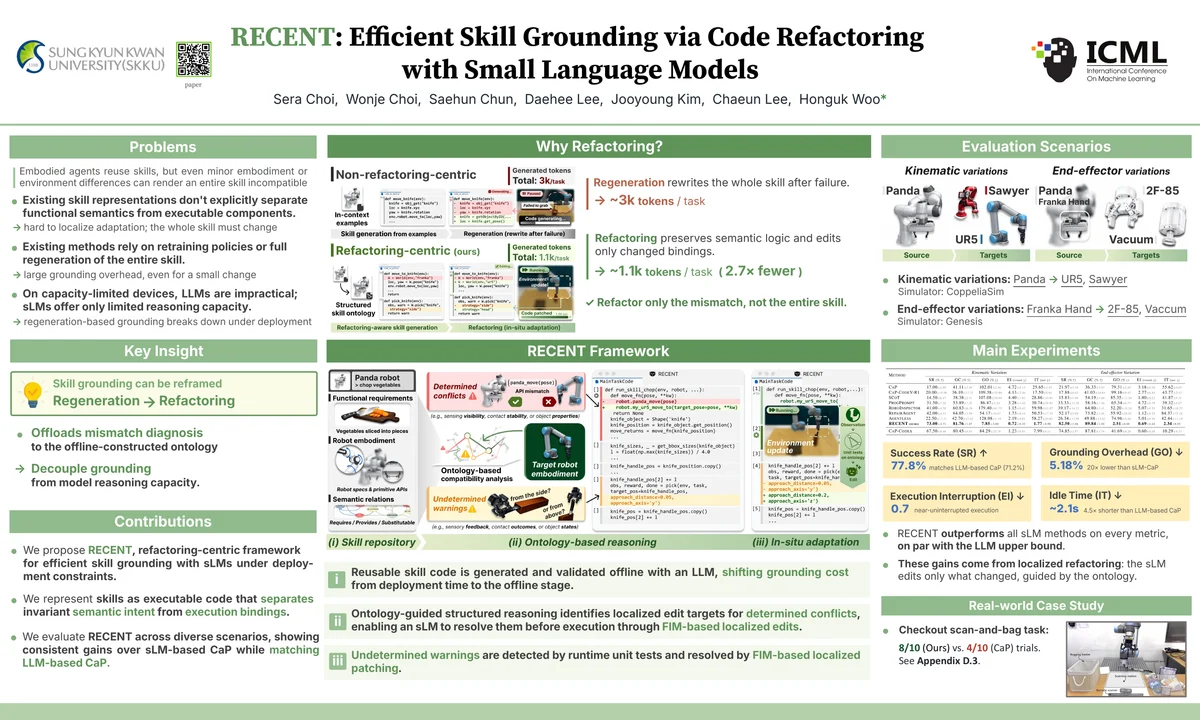 Poster for Efficient Skill Grounding via Code Refactoring with Small Language Models