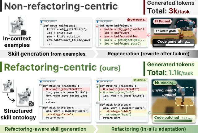 Thumbnail for Efficient Skill Grounding via Code Refactoring with Small Language Models