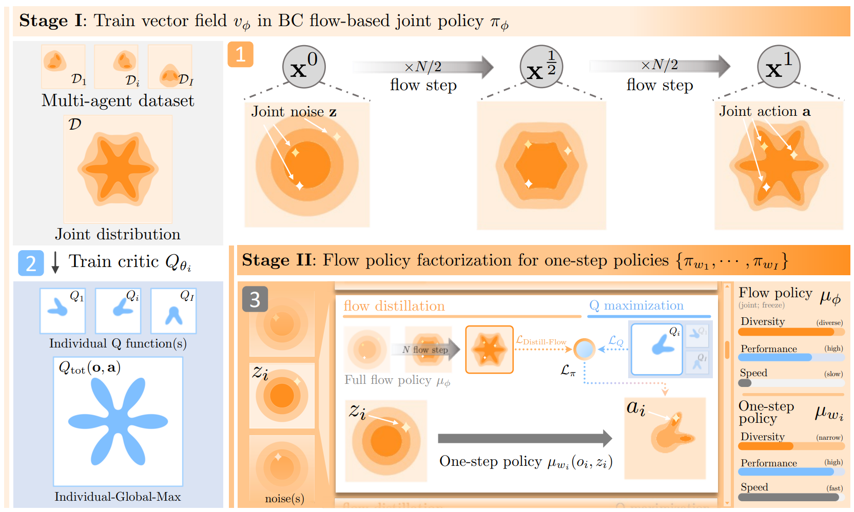 Thumbnail for Multi-agent Coordination via Flow Matching