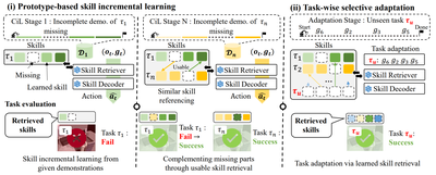 Thumbnail for Incremental Learning of Retrievable Skills For Efficient Continual Task Adaptation