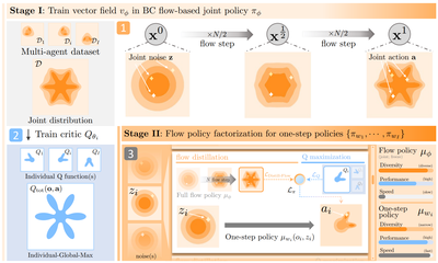 Thumbnail for Multi-agent Coordination via Flow Matching