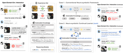 Thumbnail for NeSyC: A Neuro-symbolic Continual Learner For Complex Embodied Tasks In Open Domains