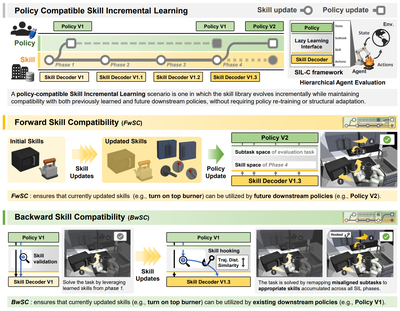 Thumbnail for Policy Compatible Skill Incremental Learning via Lazy Learning Interface